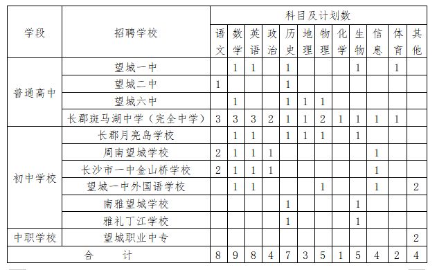 湖南省长沙市望城区引进2020届优秀教师公告